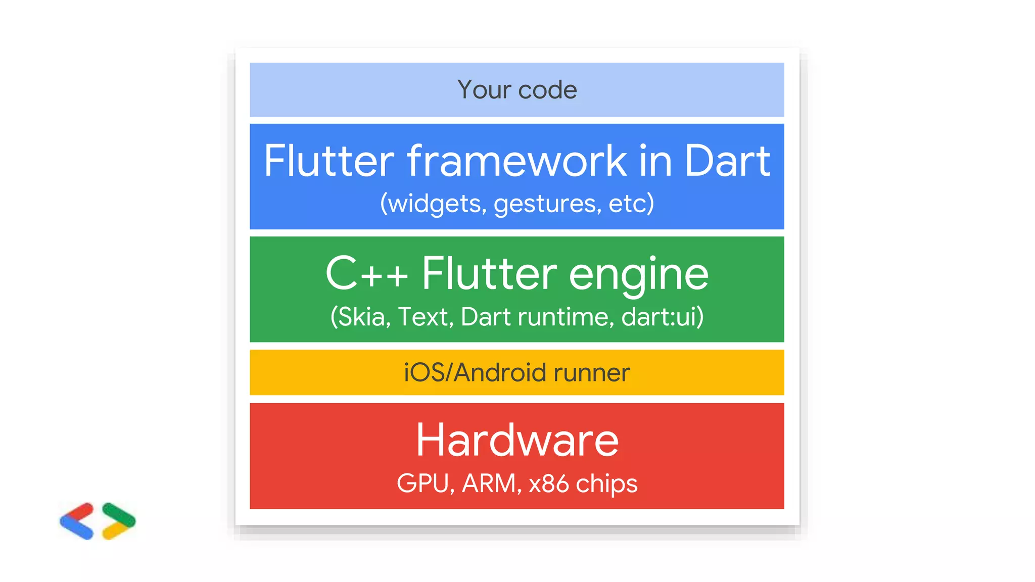 Flutter framework in Dart
(widgets, gestures, etc)
C++ Flutter engine
(Skia, Text, Dart runtime, dart:ui)
iOS/Android runner
Hardware
GPU, ARM, x86 chips
Your code
 