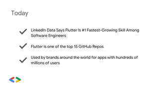 Today
LinkedIn Data Says Flutter Is #1 Fastest-Growing Skill Among
Software Engineers
Flutter is one of the top 15 GitHub Repos
Used by brands around the world for apps with hundreds of
millions of users
 