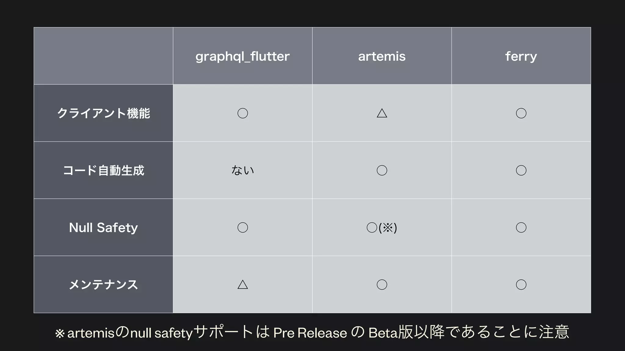 graphql_
fl
utter artemis ferry
クライアント機能 ○ △ ○
コード自動生成 ない ○ ○
Null Safety ○ ○(※) ○
メンテナンス △ ○ ○
※ artemisのnull safetyサポートは Pre Release の Beta版以降であることに注意
 