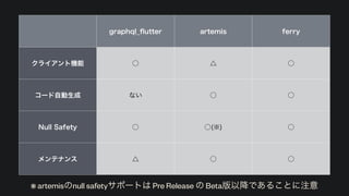 graphql_
fl
utter artemis ferry
クライアント機能 ○ △ ○
コード自動生成 ない ○ ○
Null Safety ○ ○(※) ○
メンテナンス △ ○ ○
※ artemisのnull safetyサポートは Pre Release の Beta版以降であることに注意
 