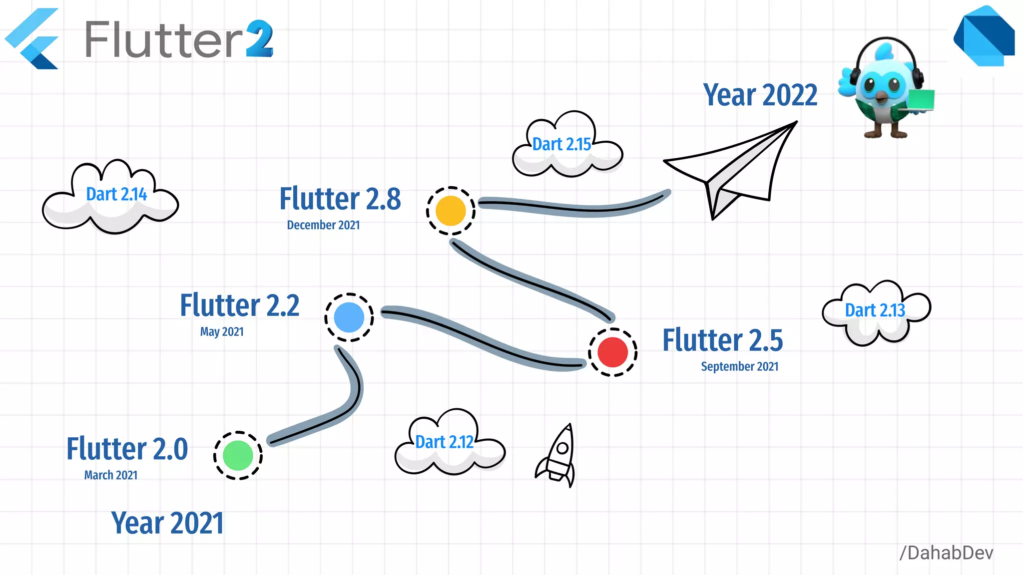 Flutter 2.5
September 2021
Flutter 2.0
March 2021
Flutter 2.2
May 2021
Flutter 2.8
December 2021
/DahabDev
Year 2022
Dart 2.14
Dart 2.13
Dart 2.12
Dart 2.15
Year 2021
 