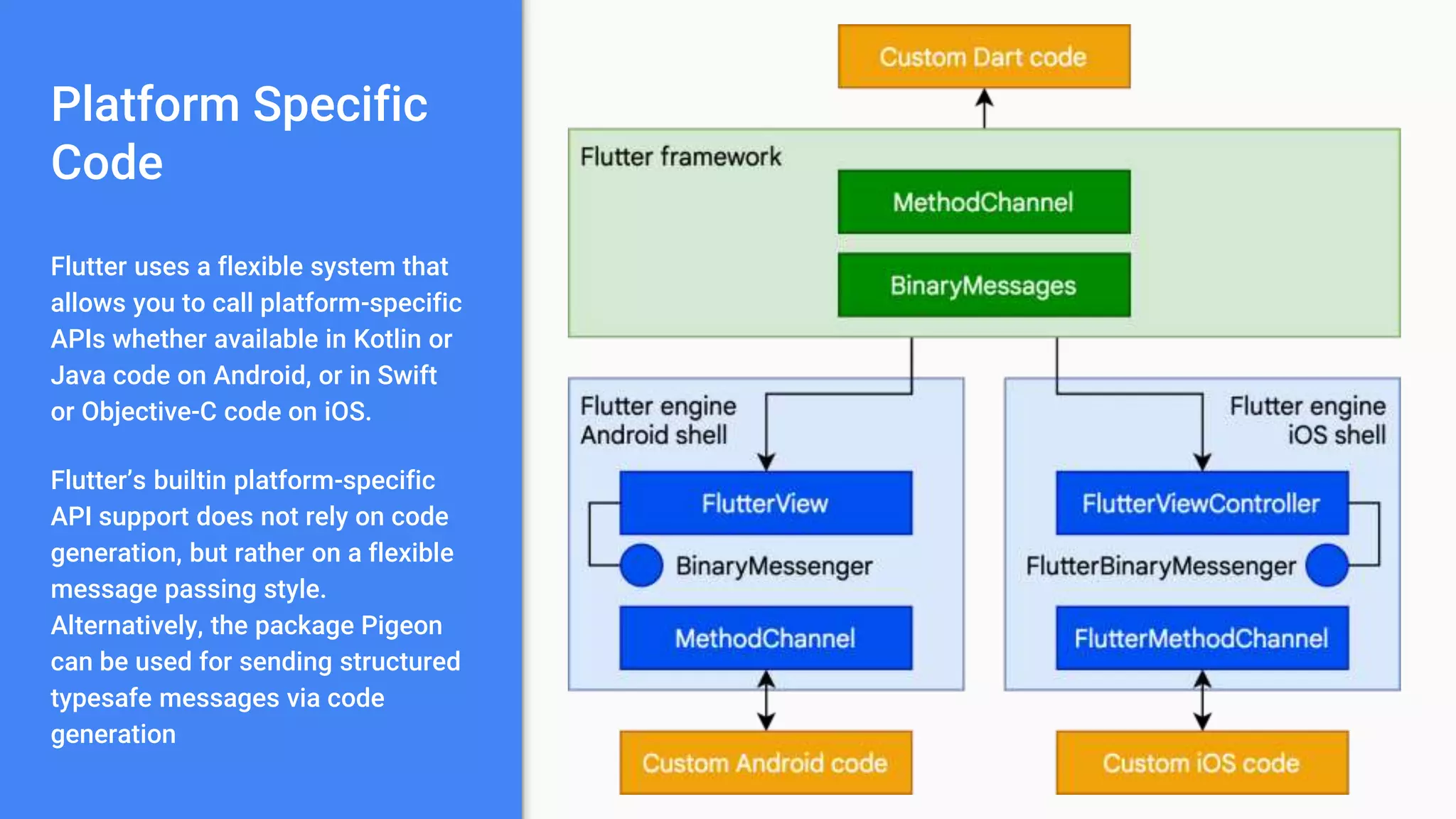 Platform Specific
Code
Flutter uses a flexible system that
allows you to call platform-specific
APIs whether available in Kotlin or
Java code on Android, or in Swift
or Objective-C code on iOS.
Flutter’s builtin platform-specific
API support does not rely on code
generation, but rather on a flexible
message passing style.
Alternatively, the package Pigeon
can be used for sending structured
typesafe messages via code
generation
 