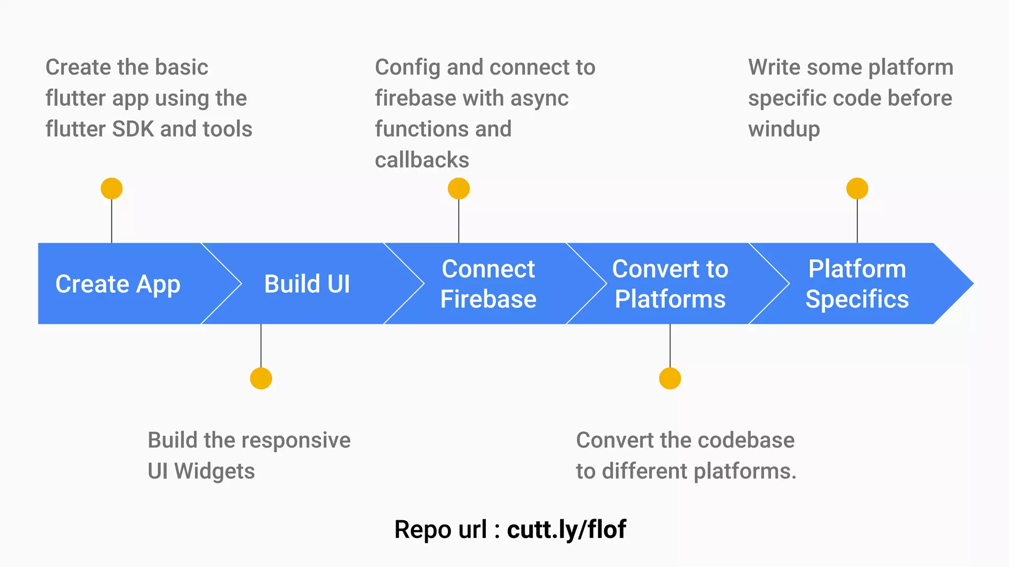 Create App
Create the basic
flutter app using the
flutter SDK and tools
Build UI
Build the responsive
UI Widgets
Connect
Firebase
Config and connect to
firebase with async
functions and
callbacks
Convert to
Platforms
Convert the codebase
to different platforms.
Platform
Specifics
Write some platform
specific code before
windup
Repo url : cutt.ly/flof
 