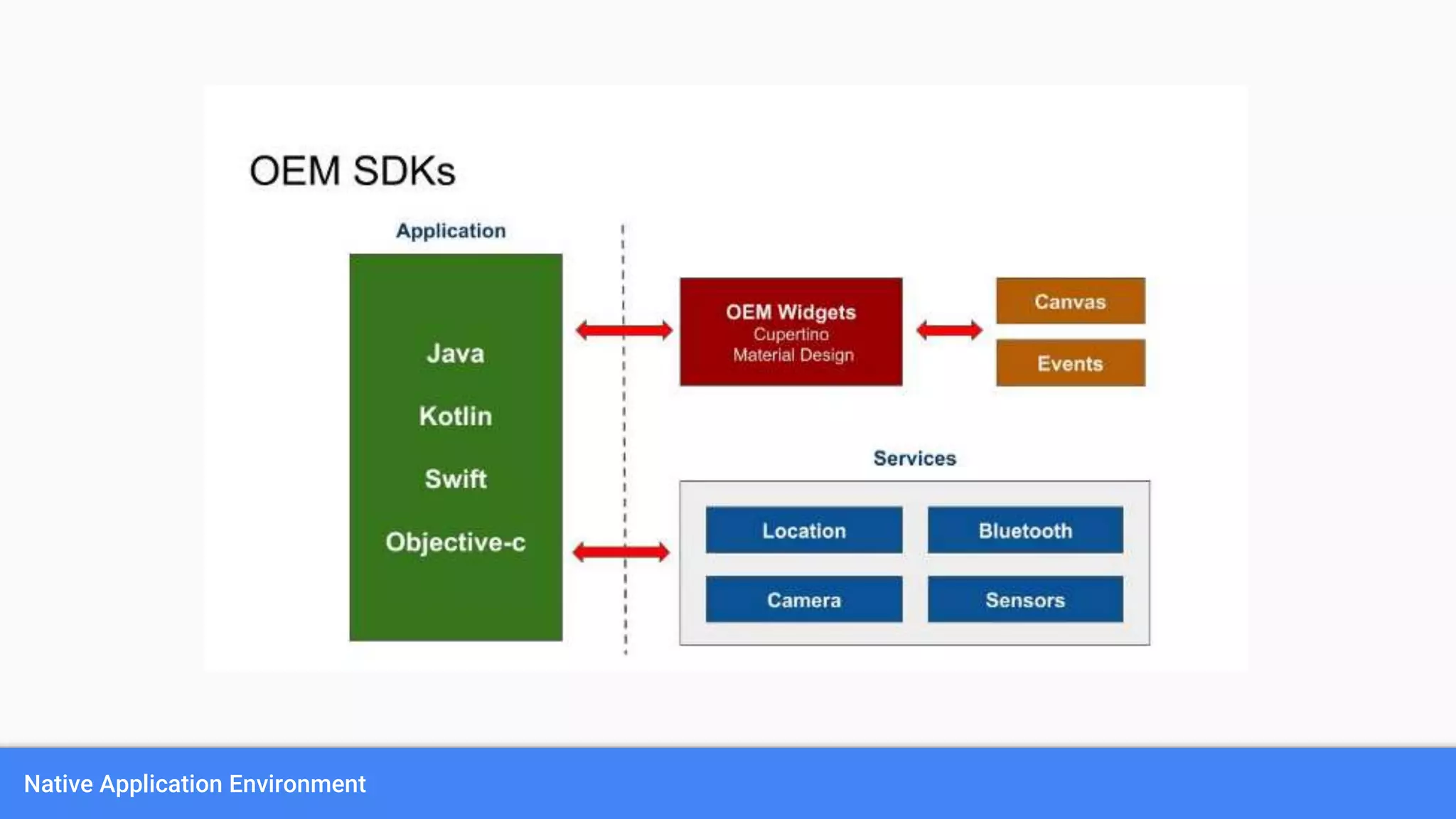 Native Application Environment
 