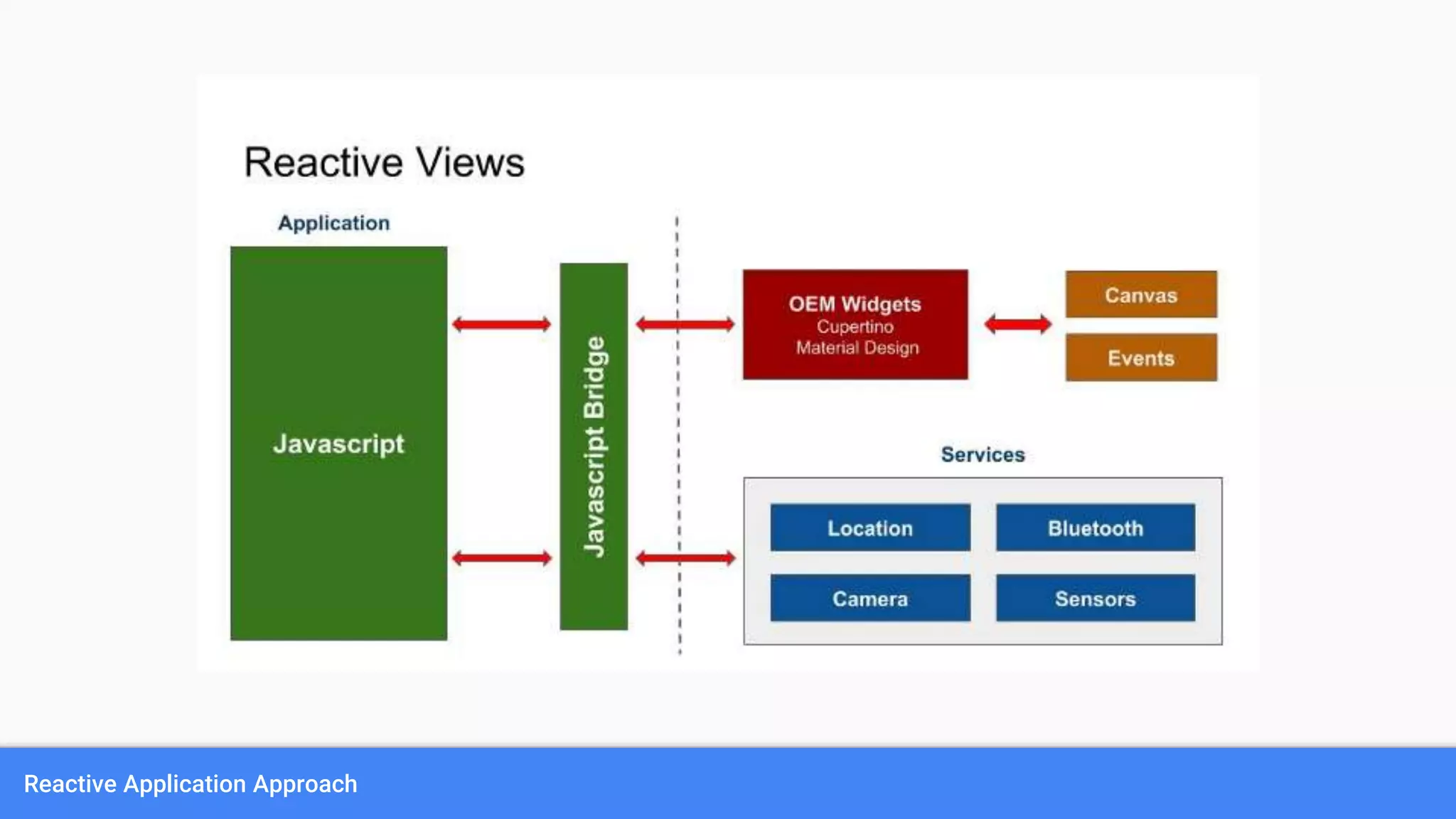 Reactive Application Approach
 