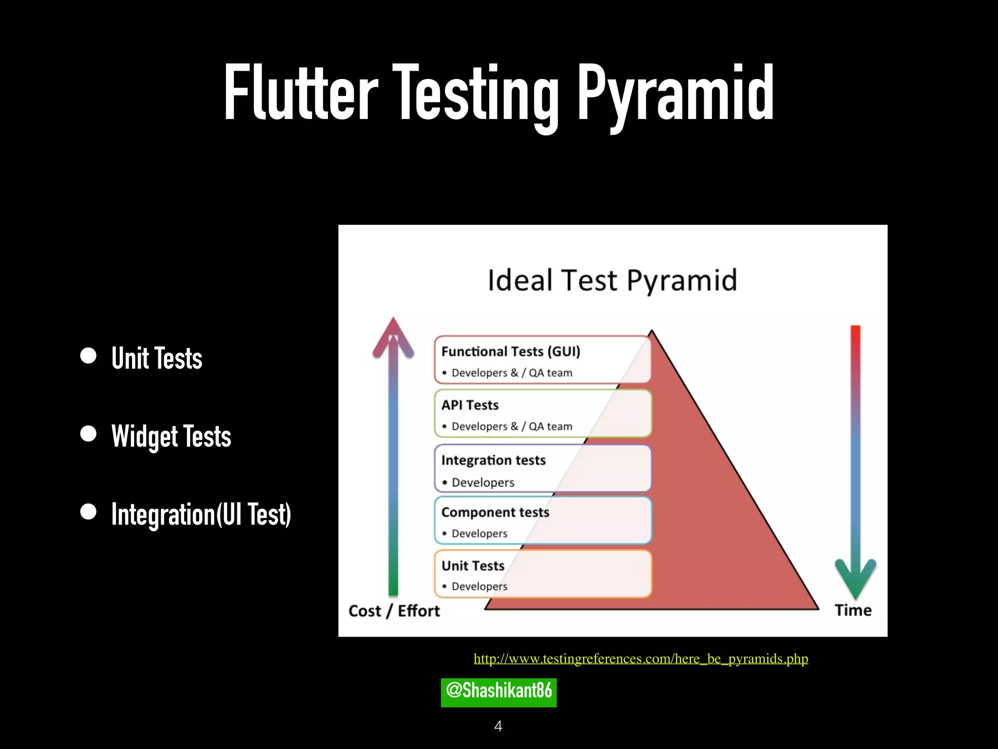 Flutter Testing Pyramid
• Unit Tests
• Widget Tests
• Integration(UI Test)
!4
http://www.testingreferences.com/here_be_pyramids.php
@Shashikant86
 