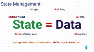 State = Data
int age;
Stateful Widget
ﬁnal title ;
Your app Data related to Domain like , TODO List,Cart Items , etc..
Stream <String> user; String title ;
var title ;
State Management
 