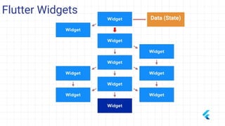 Data (State)
Flutter Widgets
 