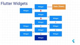 Data (State)
Flutter Widgets
 