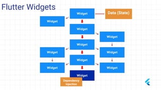 Data (State)
Dependency
injection
Flutter Widgets
 