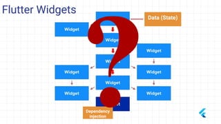 Data (State)
Dependency
injection
Flutter Widgets
 