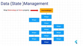 Data (State )Management
Wrap Materialapp or Home property
 