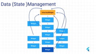 Data (State )Management
 