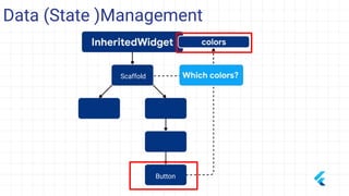 Data (State )Management
Button
Scaffold
 