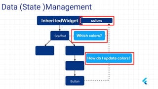 Data (State )Management
Button
Scaffold
 