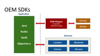 OEM SDKs
OEM Widgets
Cupertino
Material Design
Canvas
Events
Location Bluetooth
Camera Sensors
Java
Kotlin
Swift
Objective-c
Application
Services
 
