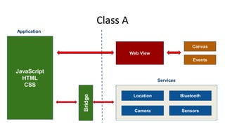 Class A
Web View
Canvas
Events
Location Bluetooth
Camera Sensors
JavaScript
HTML
CSS
Application
Services
Bridge
 