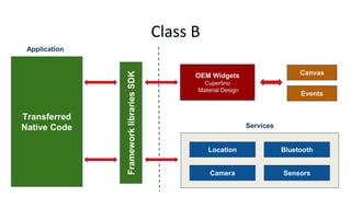 Canvas
Events
Location Bluetooth
Camera Sensors
Transferred
Native Code
Application
Services
FrameworklibrariesSDK
OEM Widgets
Cupertino
Material Design
Class B
 