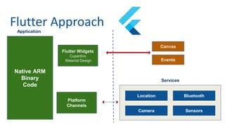 Flutter Approach
Canvas
Events
Location Bluetooth
Camera Sensors
Native ARM
Binary
Code
Application
Services
Platform
Channels
Flutter Widgets
Cupertino
Material Design
 