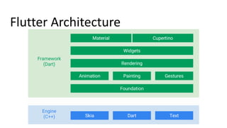 Flutter Architecture
 