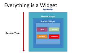 Everything is a WidgetApp Widget
Material Widget
Scaffold Widget
Column
Container
Text
Button
Render Tree
 