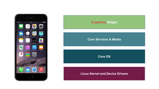 Linux Kernel and Device Drivers
Core OS
Core Services & Media
Cupertino Widget
 