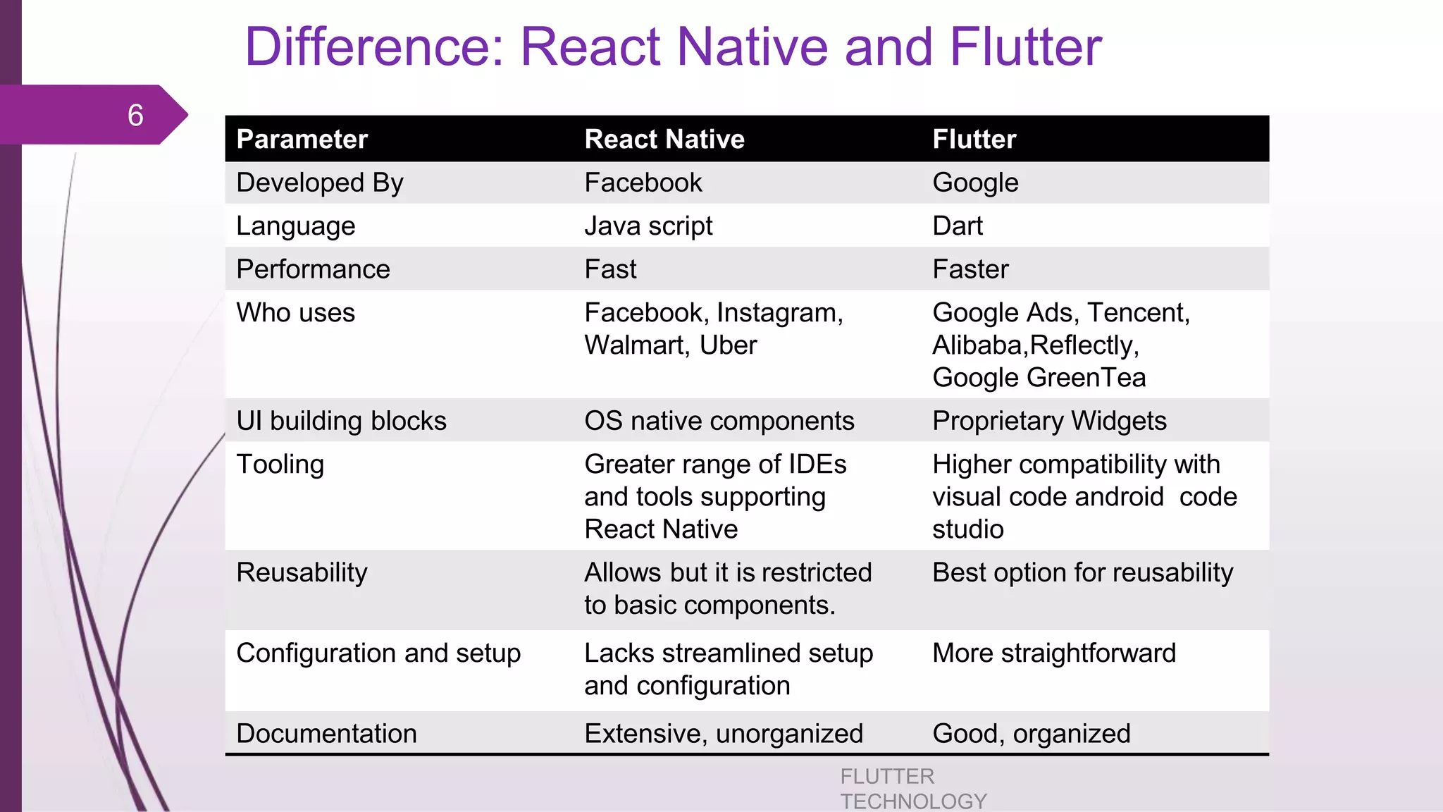 Difference: React Native and Flutter FLUTTER TECHNOLOGY 6 Parameter React Native Flutter Developed By Facebook Google Language Java script Dart Performance Fast Faster Who uses Facebook, Instagram, Walmart, Uber Google Ads, Tencent, Alibaba,Reflectly, Google GreenTea UI building blocks OS native components Proprietary Widgets Tooling Greater range of IDEs and tools supporting React Native Higher compatibility with visual code android code studio Reusability Allows but it is restricted to basic components. Best option for reusability Configuration and setup Lacks streamlined setup and configuration More straightforward Documentation Extensive, unorganized Good, organized 