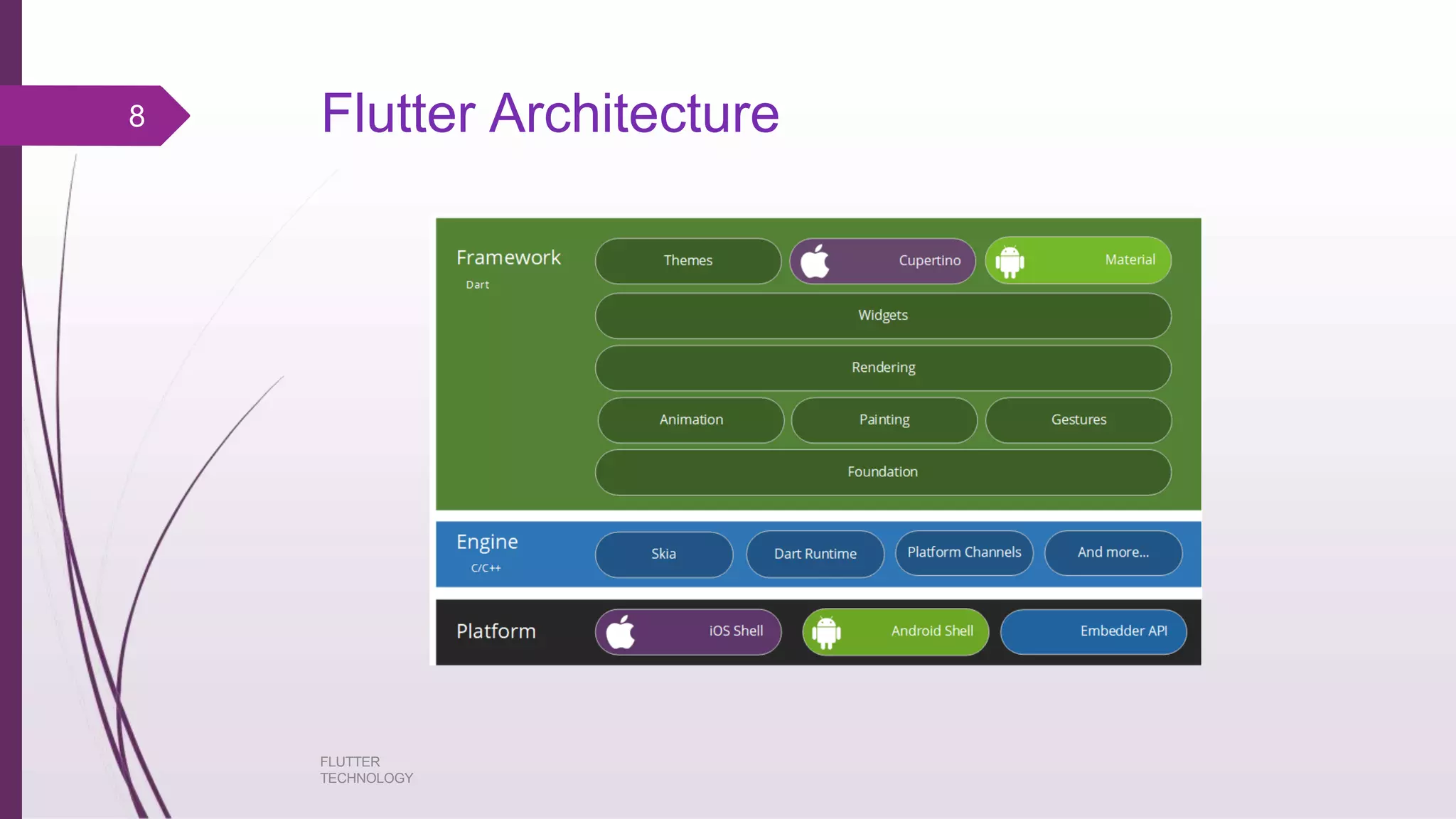 Flutter Architecture8 FLUTTER TECHNOLOGY 