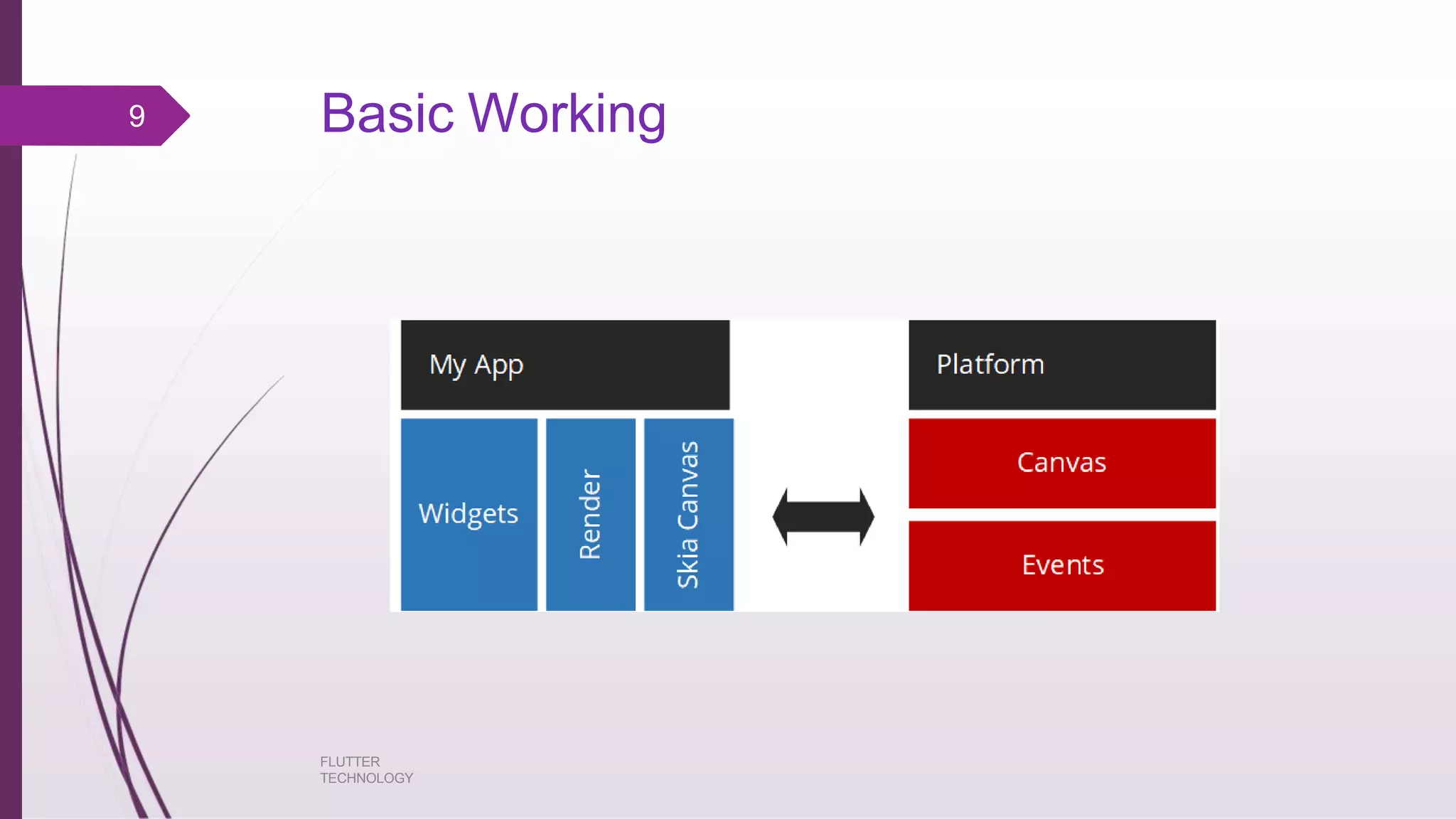 Basic Working9 FLUTTER TECHNOLOGY 