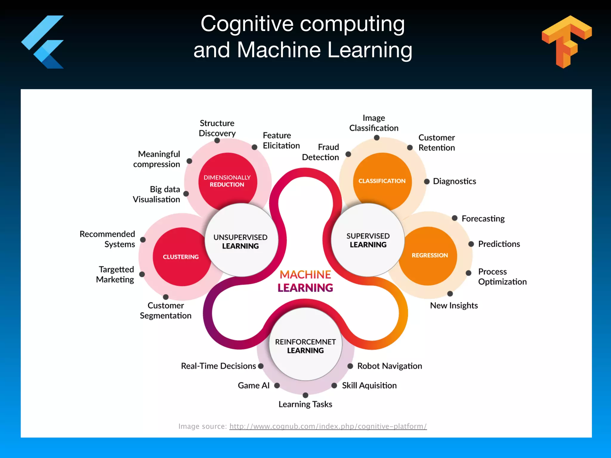Cognitive computing 

and Machine Learning
Image source: http://www.cognub.com/index.php/cognitive-platform/
 