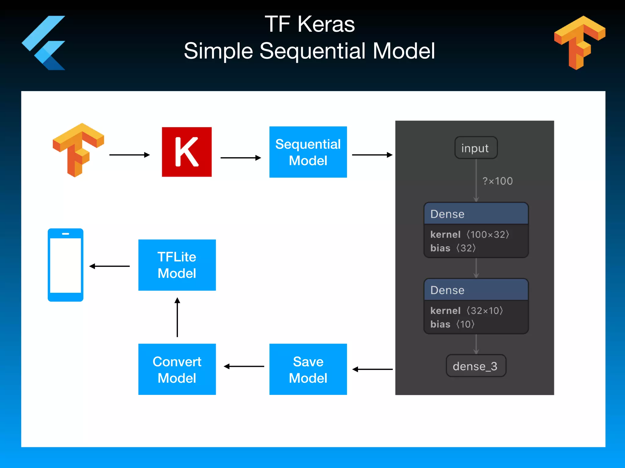 TF Keras

Simple Sequential Model
Sequential
Model
Save
Model
Convert
Model
TFLite
Model
 