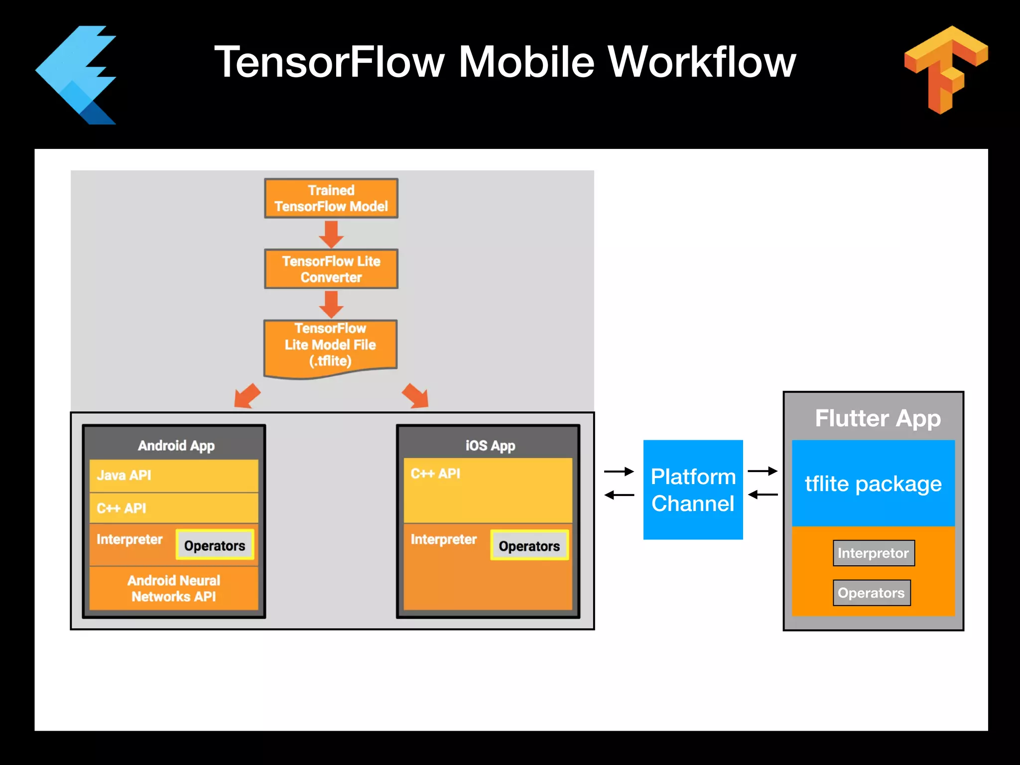 TensorFlow Mobile Workﬂow
Platform
Channel
tﬂite package
Interpretor
Flutter App
Operators
 