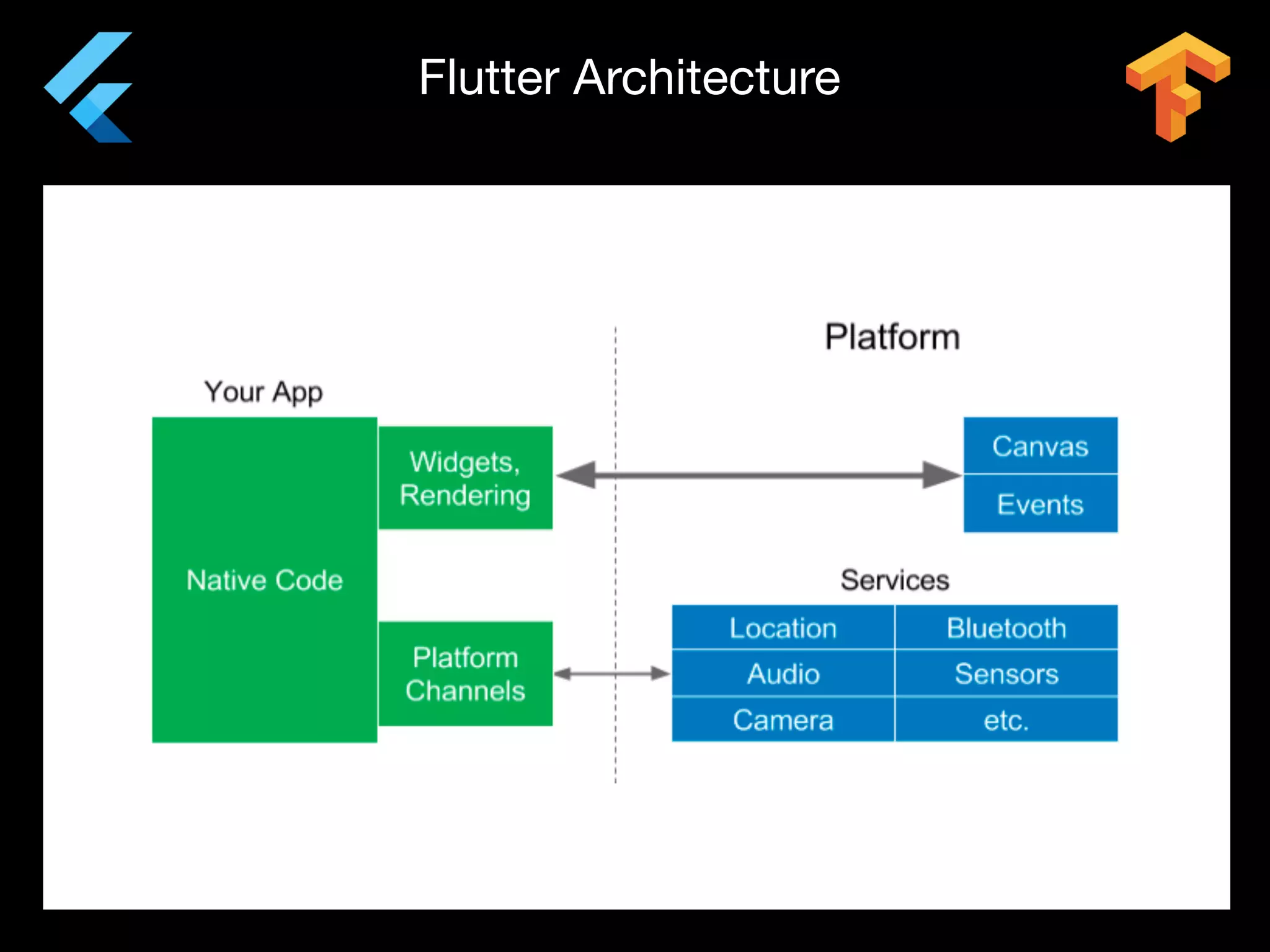 Flutter Architecture
 