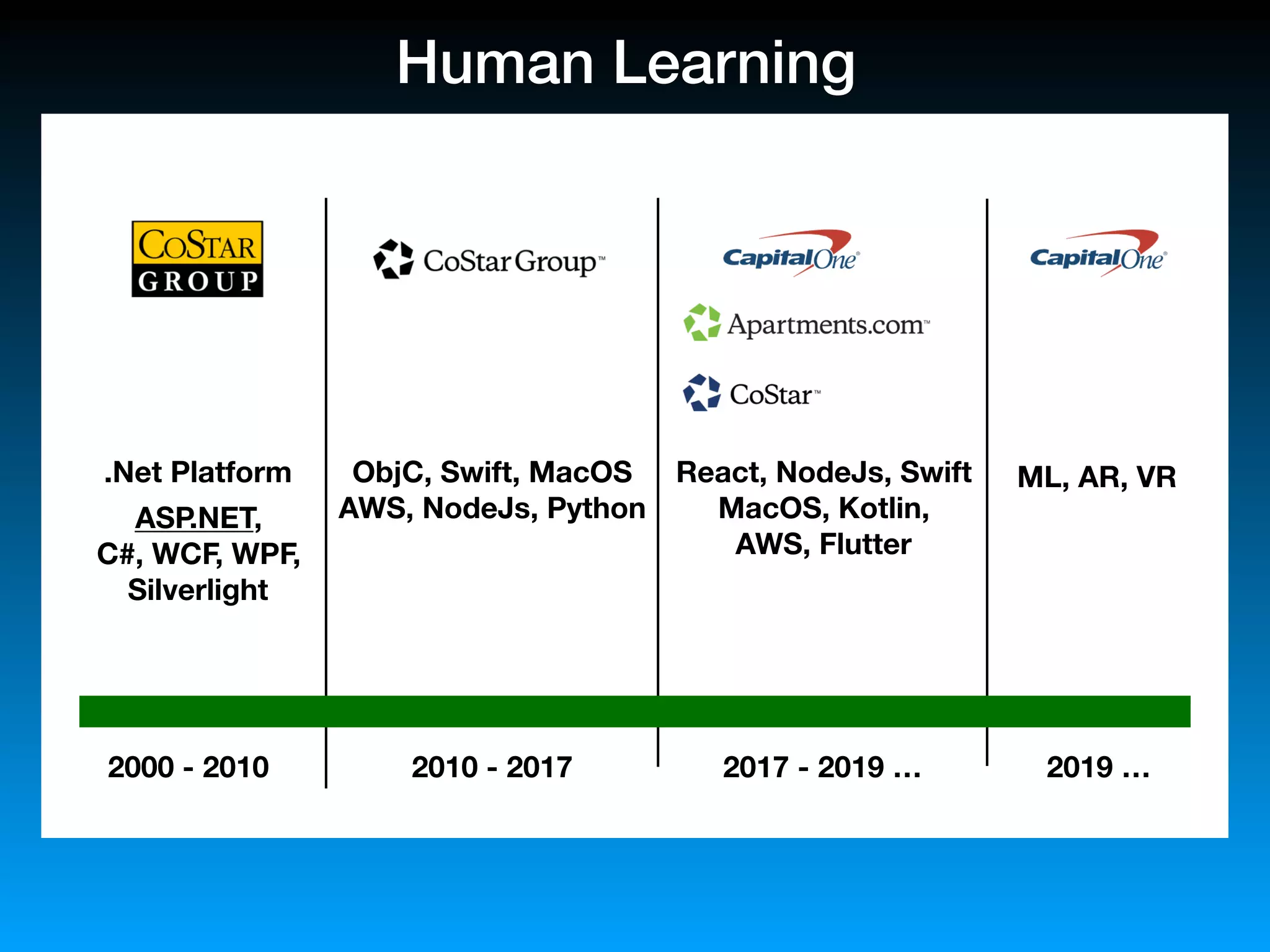 2000 - 2010 2010 - 2017 2017 - 2019 … 2019 …
.Net Platform
ASP.NET,
C#, WCF, WPF,
Silverlight
ObjC, Swift, MacOS
AWS, NodeJs, Python
React, NodeJs, Swift
MacOS, Kotlin,
AWS, Flutter
ML, AR, VR
Human Learning
 