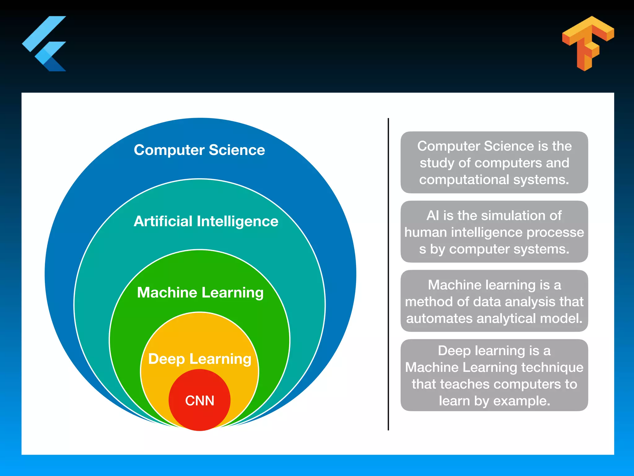 Computer Science
Artiﬁcial Intelligence
Machine Learning
Deep Learning
CNN
Computer Science is the
study of computers and
computational systems.
AI is the simulation of
human intelligence processe
s by computer systems. 
Machine learning is a
method of data analysis that
automates analytical model.
Deep learning is a
Machine Learning technique
that teaches computers to
learn by example.
 