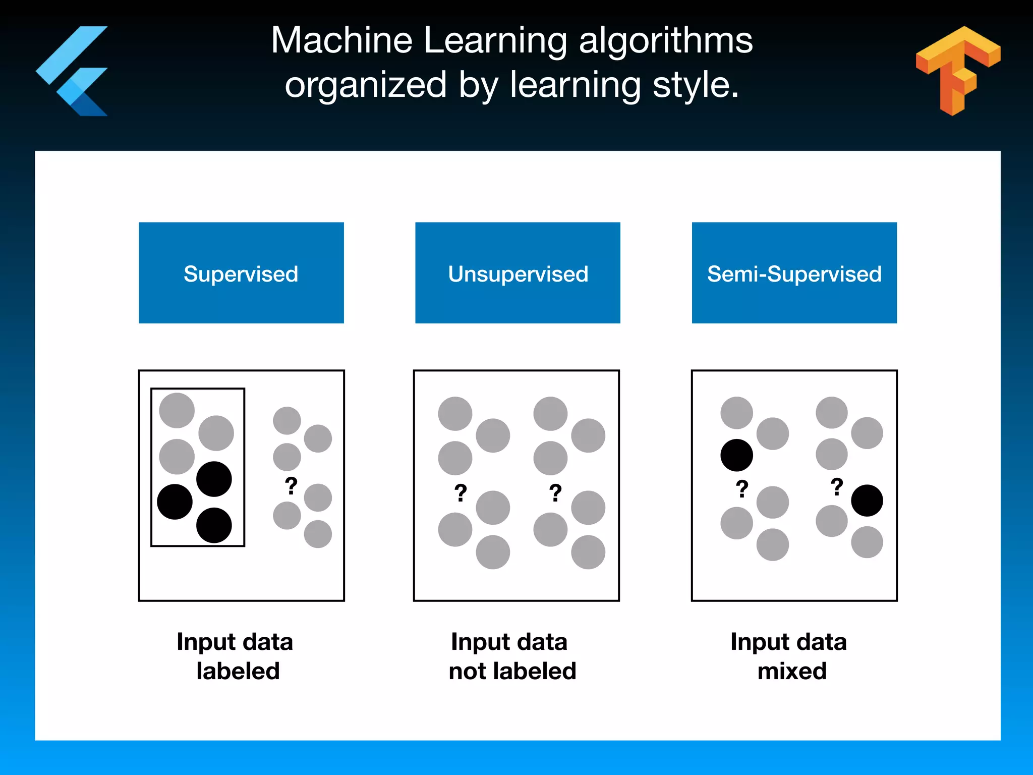 Supervised Unsupervised Semi-Supervised
?
Input data
labeled
? ?
Input data
not labeled
? ?
Input data
mixed
Machine Learning algorithms
organized by learning style.
 