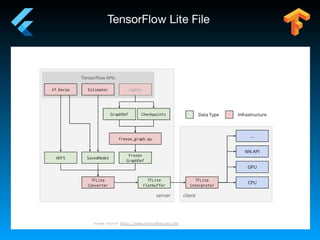 Flutter + tensor flow lite = awesome sauce | PDF