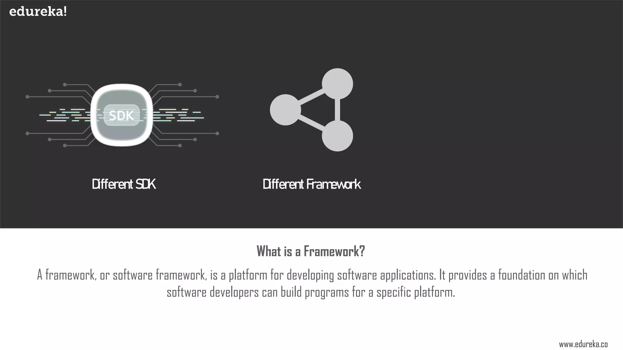 DifferentSDK DifferentFramework
A framework, or software framework, is a platform for developing software applications. It provides a foundation on which
software developers can build programs for a specific platform.
What is a Framework?
www.edureka.co
 