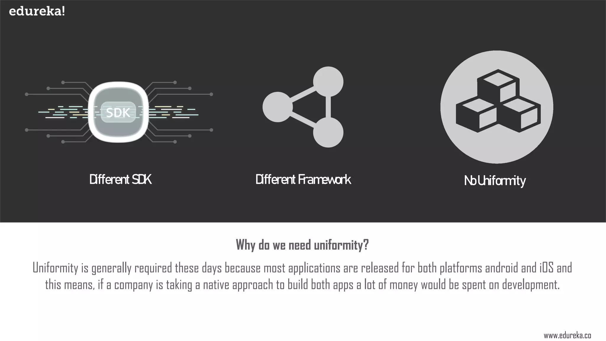 DifferentSDK DifferentFramework NoUniformity
Uniformity is generally required these days because most applications are released for both platforms android and iOS and
this means, if a company is taking a native approach to build both apps a lot of money would be spent on development.
Why do we need uniformity?
www.edureka.co
 