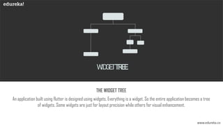 WIDGETTREE
An application built using flutter is designed using widgets. Everything is a widget. So the entire application becomes a tree
of widgets. Some widgets are just for layout precision while others for visual enhancement.
THE WIDGET TREE
www.edureka.co
 