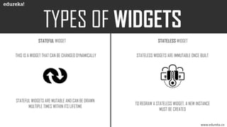 www.edureka.co
STATEFUL WIDGET STATELESS WIDGET
THIS IS A WIDGET THAT CAN BE CHANGED DYNAMICALLY
STATEFUL WIDGETS ARE MUTABLE AND CAN BE DRAWN
MULTIPLE TIMES WITHIN ITS LIFETIME
STATELESS WIDGETS ARE IMMUTABLE ONCE BUILT
TO REDRAW A STATELESS WIDGET, A NEW INSTANCE
MUST BE CREATED
 