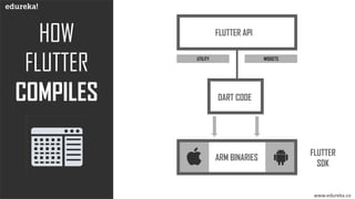 www.edureka.co
HOW
FLUTTER
COMPILES DART CODE
ARM BINARIES
FLUTTER
SDK
FLUTTER API
UTILITY WIDGETS
 