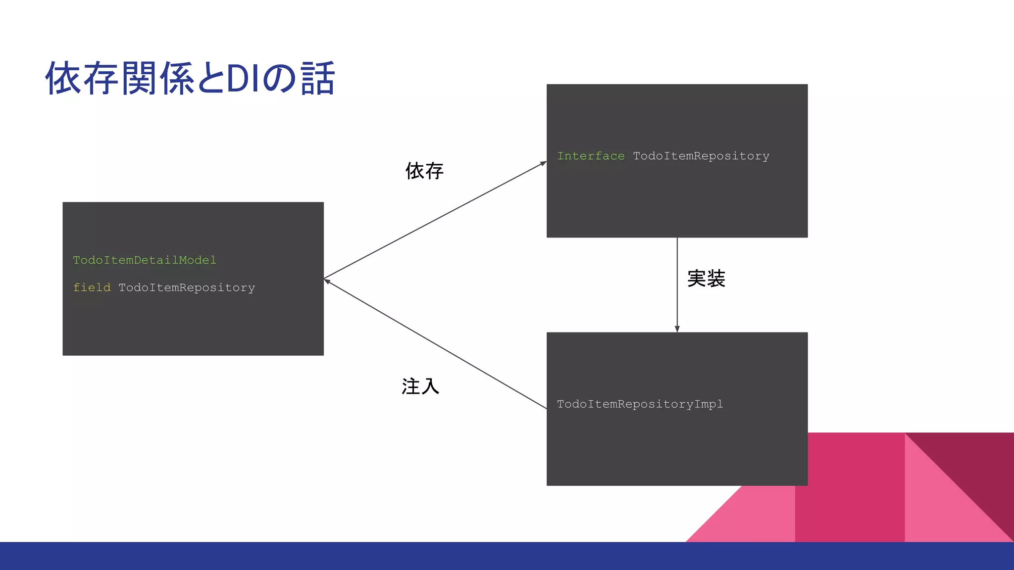 依存関係とDIの話
TodoItemDetailModel
field TodoItemRepository
Interface TodoItemRepository
TodoItemRepositoryImpl
依存
注入
実装
 
