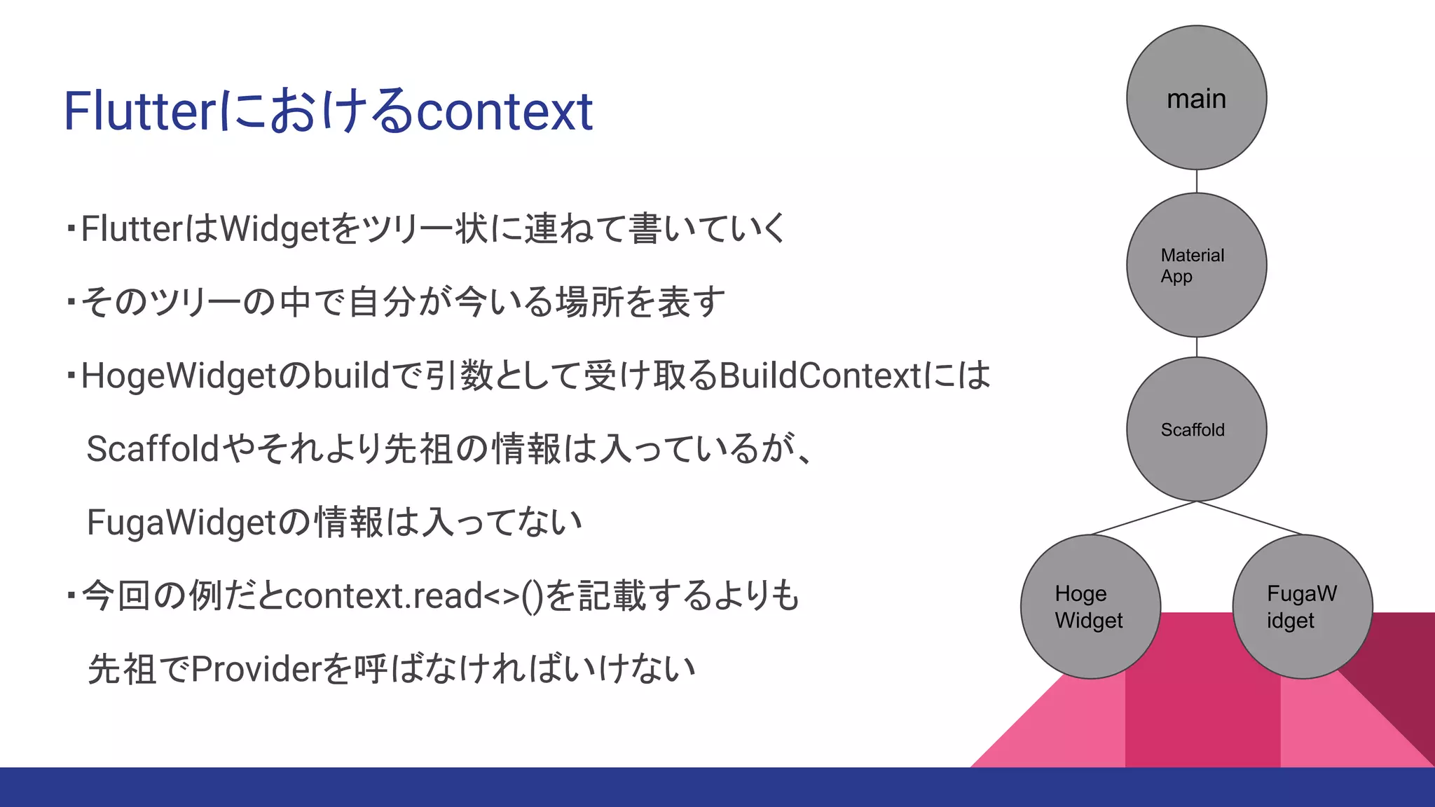 Flutterにおけるcontext
・FlutterはWidgetをツリー状に連ねて書いていく
・そのツリーの中で自分が今いる場所を表す
・HogeWidgetのbuildで引数として受け取るBuildContextには
　Scaffoldやそれより先祖の情報は入っているが、
　FugaWidgetの情報は入ってない
・今回の例だとcontext.read<>()を記載するよりも
　先祖でProviderを呼ばなければいけない
main
Material
App
Scaffold
Hoge
Widget
FugaW
idget
 