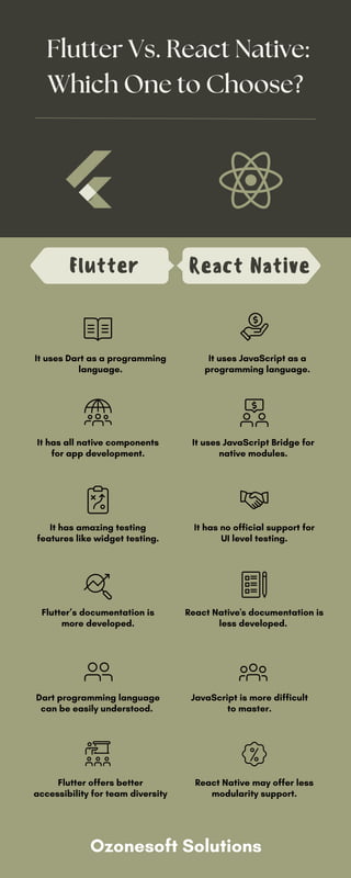 Flutter Vs. React Native:
Which One to Choose?
It uses JavaScript as a
programming language.
Flutter React Native
It uses Dart as a programming
language.
It has all native components
for app development.
It has amazing testing
features like widget testing.
It has no official support for
UI level testing.
Flutter’s documentation is
more developed.
React Native's documentation is
less developed.
Dart programming language
can be easily understood.
JavaScript is more difficult
to master.
Flutter offers better
accessibility for team diversity
React Native may offer less
modularity support.
Ozonesoft Solutions
It uses JavaScript Bridge for
native modules.
 