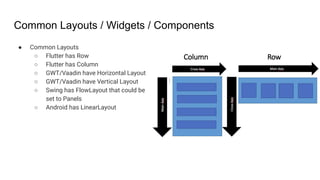 Common Layouts / Widgets / Components
● Common Layouts
○ Flutter has Row
○ Flutter has Column
○ GWT/Vaadin have Horizontal Layout
○ GWT/Vaadin have Vertical Layout
○ Swing has FlowLayout that could be
set to Panels
○ Android has LinearLayout
 