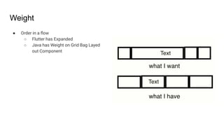 Weight
● Order in a ﬂow
○ Flutter has Expanded
○ Java has Weight on Grid Bag Layed
out Component
 
