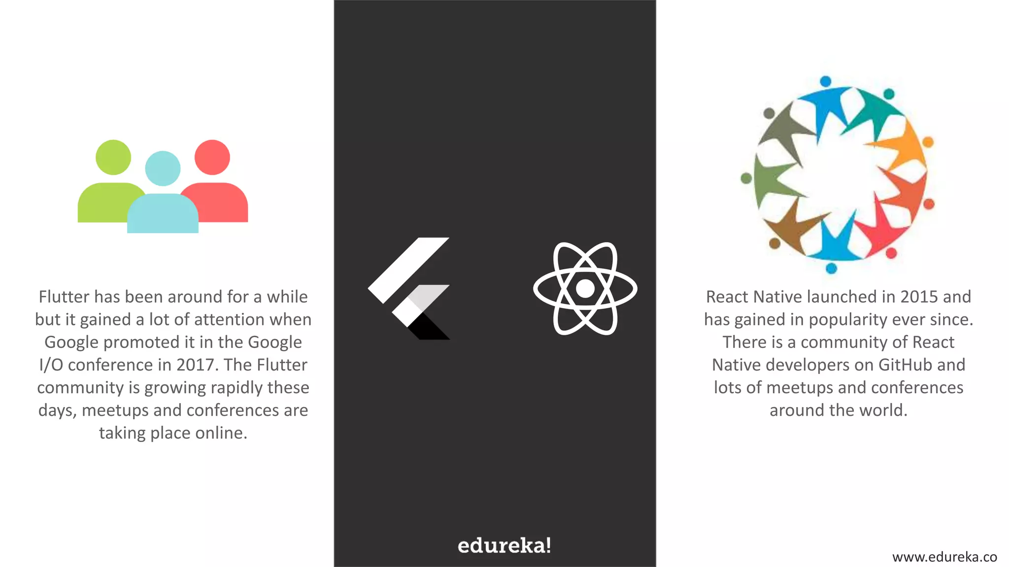 www.edureka.co
Flutter has been around for a while
but it gained a lot of attention when
Google promoted it in the Google
I/O conference in 2017. The Flutter
community is growing rapidly these
days, meetups and conferences are
taking place online.
React Native launched in 2015 and
has gained in popularity ever since.
There is a community of React
Native developers on GitHub and
lots of meetups and conferences
around the world.
 