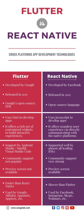 www.xongolab.com
REACT NATIVE
FLUTTER
CROSS PLATFORMS APP DEVELOPMENT TECHNOLOGIES
Flutter React Native
Vs
Developed by Google
Released in 2017
Google's open-source
SDK
Developed by Facebook
Released in 2015
Open-source language
Uses Dart to develop
apps
It offers a rich set of
customized widgets
to build attractive
experiences.
Uses Javascript to
develop apps
It offers seamless user
experience via directly
communicating with
the native platforms
Support by Android
Studio / IntelliJ,
Visual Studio Code
Community support
not popular
Preview screen not
available
Supported well by
almost all leading
IDEs
Community support
very strong
Preview screen
available
Faster than React
Native
Used by Google,
Alibaba, Appstore,
Apptree, etc.
Slower than Flutter
Used by Facebook,
Instagram, Skype,
Walmart, etc.
 