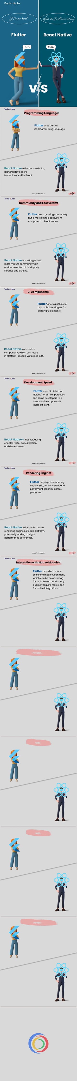 Flutter uses Dart as 

its programming language.
React Native relies on JavaScript, 

allowing developers

to use libraries like React.
Flutter offers a rich set of 

customizable widgets for

building UI elements.
React Native uses native 

components, which can result 

in platform-specific variations in UI.
Flutter has a growing community

but a more limited ecosystem 

compared to React Native.
React Native has a larger and 

more mature community with

a wider selection of third-party 

libraries and plugins.
Flutter uses "Stateful Hot 

Reload" for similar purposes,

but some developers find 

React Native's approach

more efficient.
React Native's "Hot Reloading" 

enables faster code iteration 

and development.
Flutter employs its rendering 

engine, Skia, for consistent and

performant graphics across

platforms.
React Native relies on the native

rendering engines of each platform,

potentially leading to slight 

performance differences.
Flutter provides a more

self-contained environment, 

which can be an advantag

for maintaining consistency

but may require more effort 

for native integrations.
React Native excels at integrating 

with existing native modules, 

making it suitable for projects 

requiring extensive native code

integration.
Flutter follows a "widget-first" 

approach, where everything 

is a widget, simplifying the

creation of complex UI

structures.
React Native focuses on a 

component-based hierarchy,

emphasizing the use of 

componentsto build user

interfaces.
Flutter often delivers

smoother animations

and complex graphics

due to its consistent 

rendering engine.
React Native's performance may

vary based on the usage of 

native components and 

third-party libraries.
Flutter often delivers smoother 

animations and complex

graphics due to its consistent 

rendering engine.
React Native's performance may

vary based on the usage of

native components and

third-party libraries.
Flutter provides a more 

integrated development

environment with tools like

Flutter Inspector.
React Native relies on a combination 

of tools, including the React Native

CLI and third-party IDEs like Visual

Studio Code.
And for amazing stuff you can follow iTechnolabs
business@iTechnolabs.ca www.iTechnolabs.ca
References:
Flutter and React Native: 10 Most Important Differences You Must Know! 

Flutter and React Native: Difference Between Flutter and React Native

Hey... Hello?
Flutter
v s
React Native
www.iTechnolabs.ca
www.iTechnolabs.ca
www.iTechnolabs.ca
www.iTechnolabs.ca
www.iTechnolabs.ca
www.iTechnolabs.ca
www.iTechnolabs.ca
www.iTechnolabs.ca
www.iTechnolabs.ca
www.iTechnolabs.ca
Do you know? What's the Difference between
Programming Language:
Community and Ecosystem:
UI Components:
Development Speed:
Rendering Engine:
Integration with Native Modules:
Development Philosophy:
File Size:
Performance:
Development Environment:
 